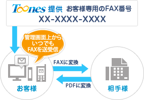 ToonesインターネットFAX解説図