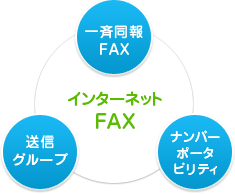 ToonesインターネットFAXの充実した各種機能図