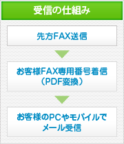受信の仕組み図