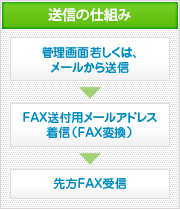 送信の仕組み図